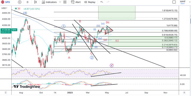 SPX TA