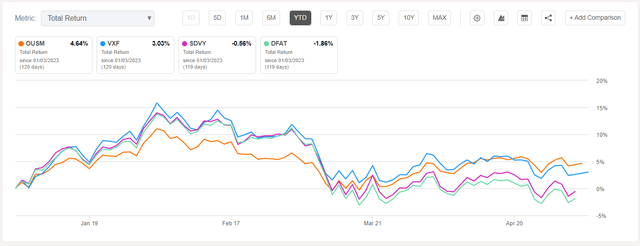 OUSM vs. VXF vs. SDVY vs. DFAT YTD Returns