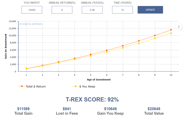 Larry Bates T Rex Score - Investment Fee Calculator