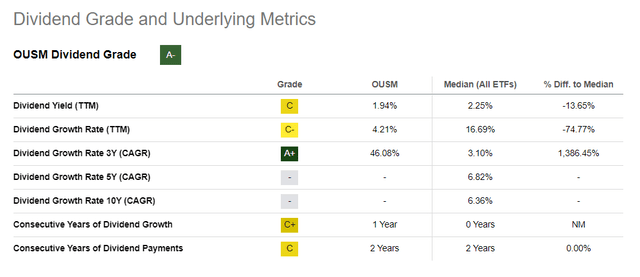 OUSM Dividend Grade