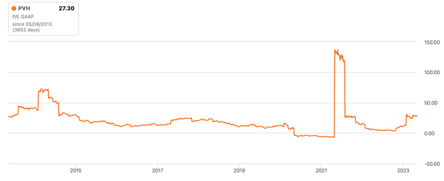 Historical P/E