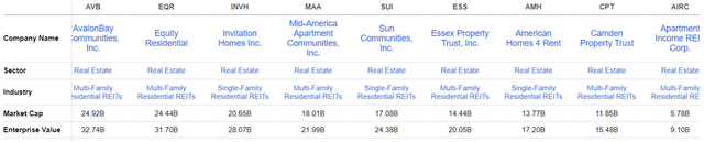 Residential REITs Comparisons