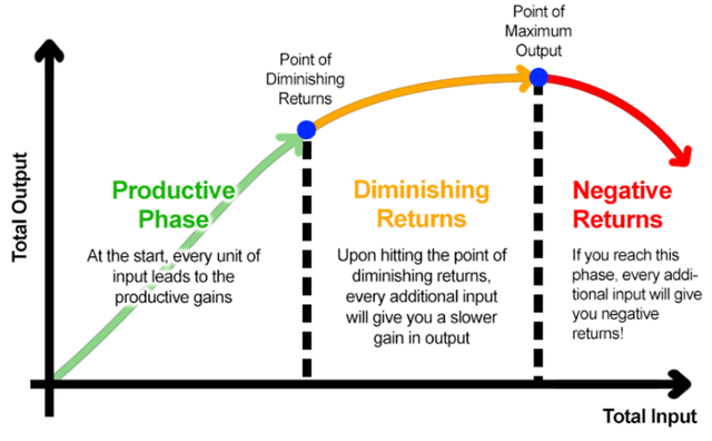 Law of Diminishing Returns