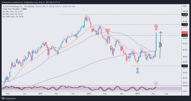 MRVL price chart (weekly)