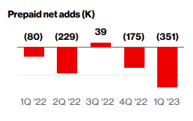 Verizon Prepaid net adds