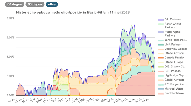 Short Interest BFIT Basic Fit Stock