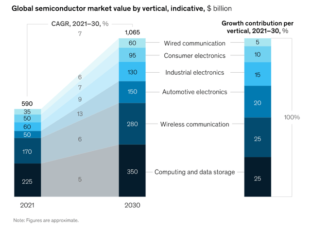 Semiconductor market value