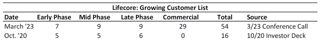 Lifecore - Growing Customer List