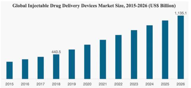 Global Injectable Drug Delivery Devices Market Size, 2015-2026 (US$ Billion)