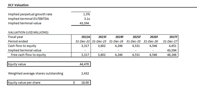 WBD Valuation Analysis