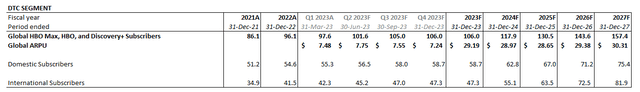 WBD DTC Subscriptions