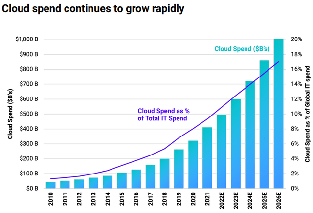 Cloud spending forecast