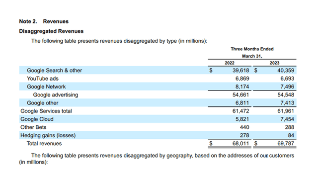 Revenues