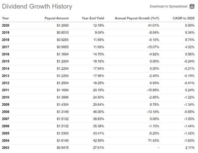 EVV's distribution has shrunk over time