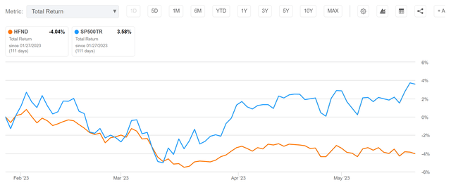 HFND has lagged equity markets