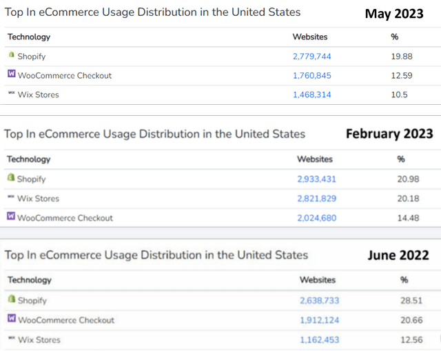 E-commerce Usage Distribution In The US