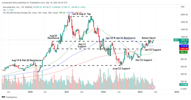 MELI 4Y Stock Price