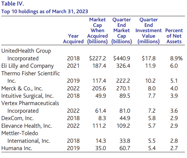 Baron Health Care Fund Q1 2023 Shareholder Letter