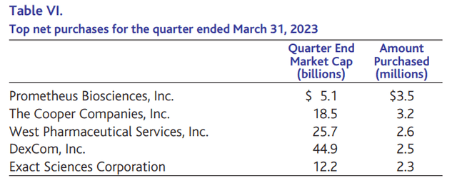 Baron Health Care Fund Q1 2023 Shareholder Letter