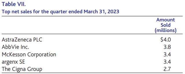 Top net sales for the quarter ended March 31, 2023