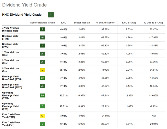 Kraft Heinz Company: Seeking Alpha Dividend Yield Grade