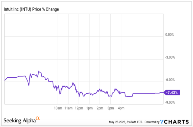 Intuit's stock price