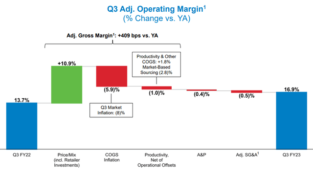 Conagra costs expenses