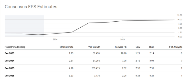 TREE's Earnings Estimates