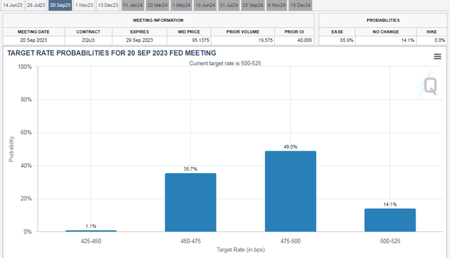 Fed Rate Cut Expectations in September