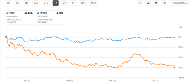 LendingTree Stock Price