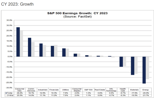 FY 2023 Earnings Projection