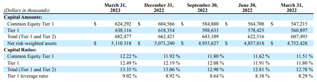 Peoples Bancorp Q1 2023