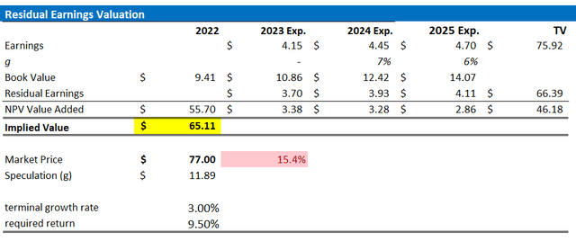 ATVI valuation