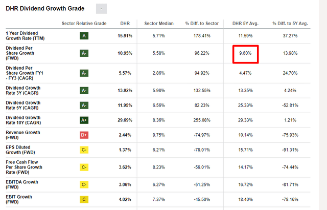 DHR dividend growth metrics