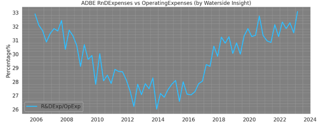 Adobe: R&D vs Operating Expenses