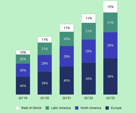 Spotify Premium subsribers