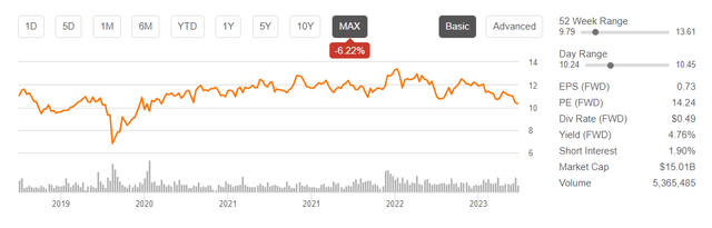 Share price performance