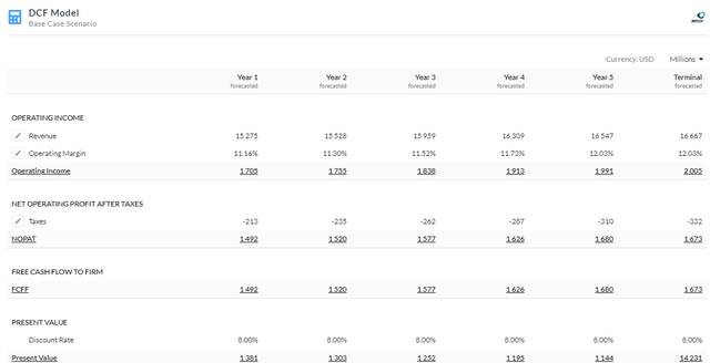 5Y DCF Model Using FCFF Without CapEX