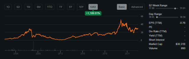 Share performance