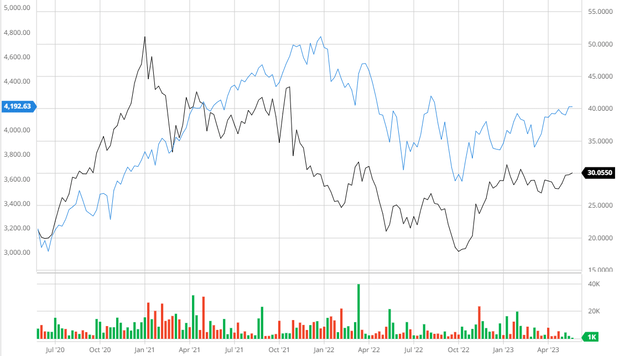 Vestas Compared to the S&P 500 3Y