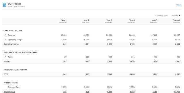 5Y Firm Model DCF Using FCFF