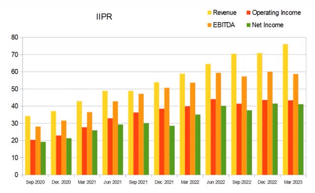 iipr revenue