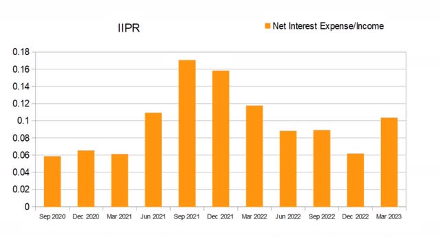 iipr debt income