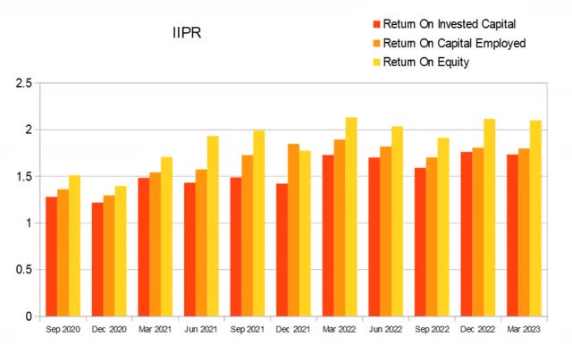 iipr roic roce roe returns