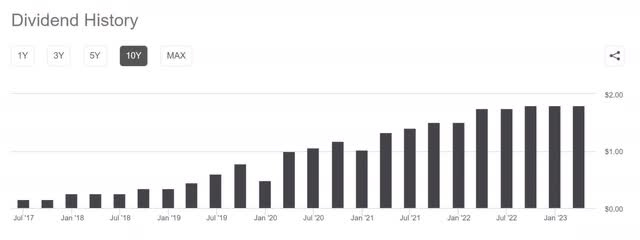 iipr dividend history