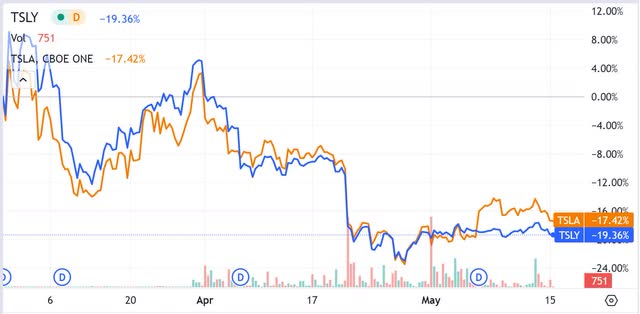 tsly tsla correlation