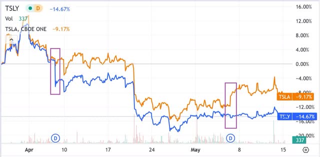 tsly tsla distribution dividend