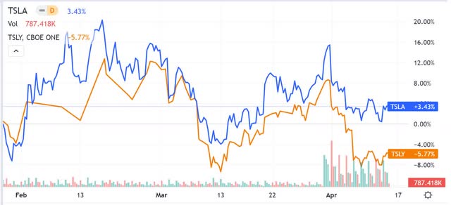 tsly tsla correlation