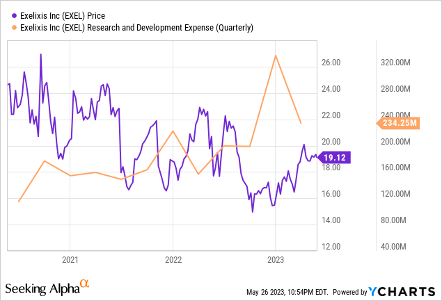 price vs R&D