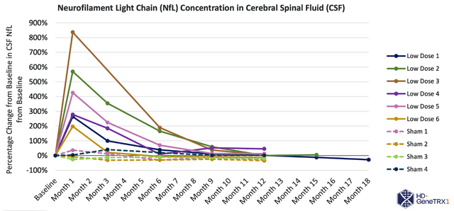 NfL Concentration in CSF